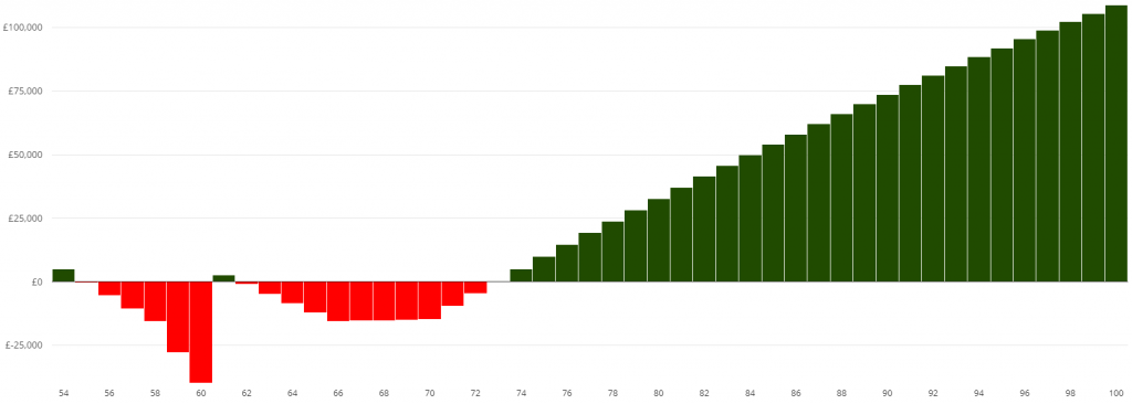 Chart showing how cashflow planning can change your finances from negative to positive over time.