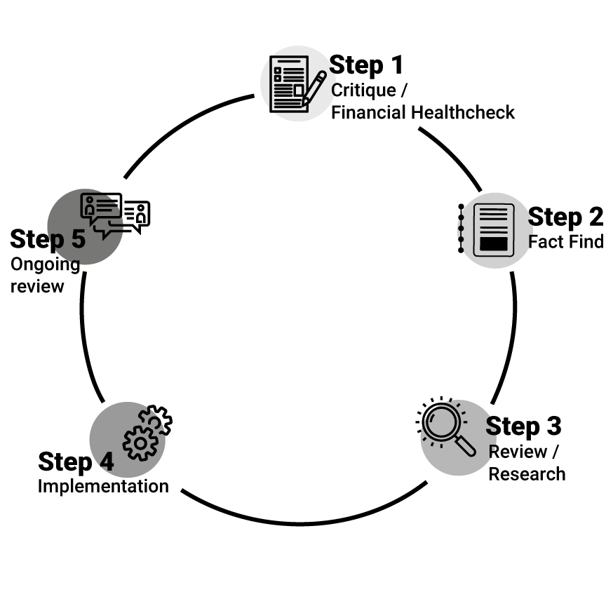 Our 5 Step Planning Process For Your Unique Financial Planning Strategy