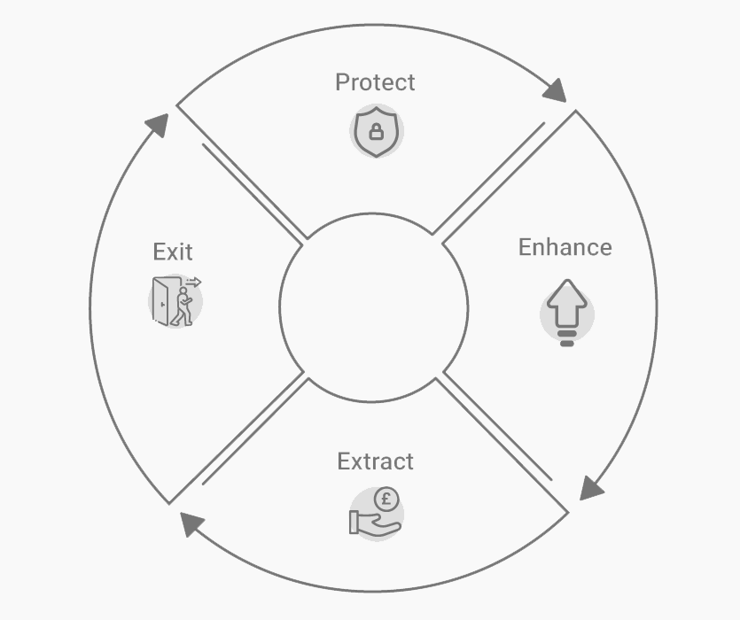 Image shows a circle process with four quadrants - Protect; Enhance; Extract and Exit