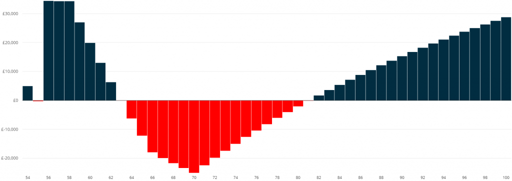 Chart showing how cashflow planning can show how taking different actions will impact your future financial position