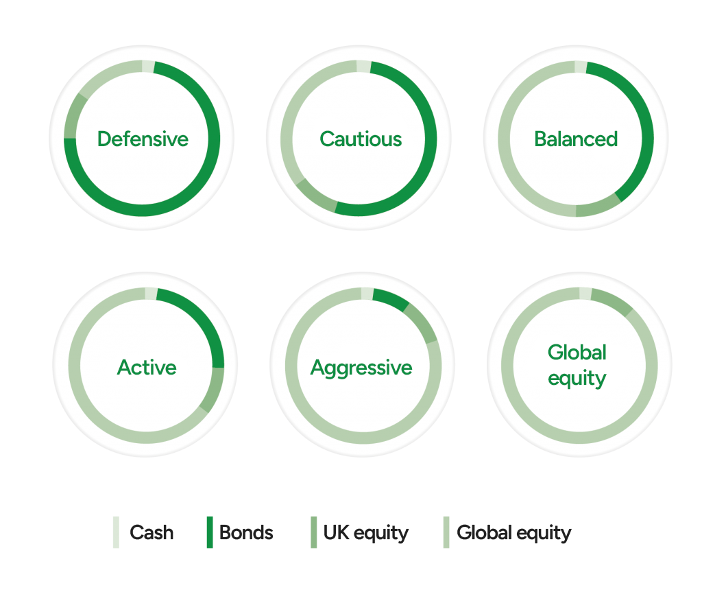 Image shows 6 green donut charts that depict investment weighting in different categories like Defnesice, Cautious, Balanced, Active, Agressive and Global equity